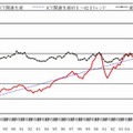 ICT関連生産、鉱工業生産の推移