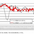 ICT関連生産、サービスの動向