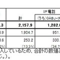 電気通信サービスの加入契約数などの状況（2009年9月末）