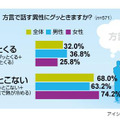 方言を話す異性にグッとくるか？