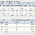 性別・年代別の詳細データ