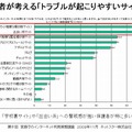 保護者が考える「トラブルが起こりやすいサイト」