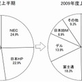 2009年度上半期 国内PCサーバー出荷シェア