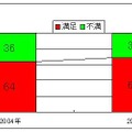 TV会議の満足度