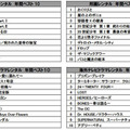 DVDレンタル年間ランキング