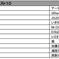 CDレンタル年間ランキング