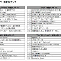 ゲームソフト 年間ランキング