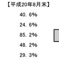 インターネットカフェなどの防犯対策実施状況