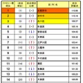 東京都内生活実感値ファミリー層ランキング上位20位