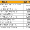 BabyLaboシリーズ　初回ラインナップ（表）