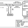 脳科学に基づく検証フロー