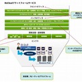 BizCloudプラットフォームサービスの概念図と特長