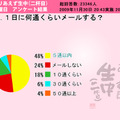 「1日に何通くらいメールする？」