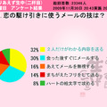 「恋の駆け引きに使うメールの技は？」