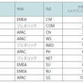 最もリスクの高いドメイントップ10