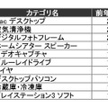 2009年11月のカテゴリ別PV伸び率ランキング（カカクコム調べ）