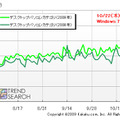 デスクトップPCカテゴリPV数推移（カカクコム調べ）