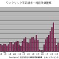 「ワンクリック不正請求」の相談件数の推移