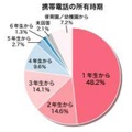 携帯電話の所有時期