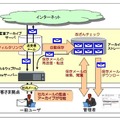 「メール監査アーカイブサービス」の特長