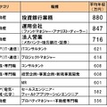 DODA職種別平均年収ランキング2009-2010年版・総合ランキング