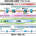 超高速フォトニックネットワーク「広域テラビットLAN」のイメージ