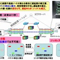 波長数を変更できるパケット送受信技術の原理と、実装した40G級NICプロトタイプ