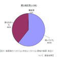 レコーダーのハイビジョン対応とハイビジョン番組の録画・再生についての調査結果