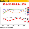 日本のICT競争力