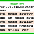 「楽天トラベル バイキングやビュッフェを楽しめる人気の宿ランキング」TOP5