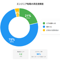 【エンジニア女子】女性のエンジニア転職は8割が収入アップ！転職者の96%が高い満足度を実感 画像
