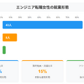 Q.現在の就業形態を教えてください。（引用元：プロリア プログラミング）