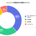 Q.現在の主な勤務スタイルは？（引用元：プロリア プログラミング）