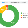Q.エンジニアになって収入は上がりましたか？（引用元：プロリア プログラミング）