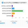 Q.エンジニアとしての年収はいくらですか？（引用元：プロリア プログラミング）