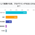 Q.エンジニアとして転職する前、プログラミングを主にどのように学びましたか？（引用元：プロリア プログラミング）