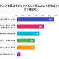 Q.女性がエンジニアを目指すメリットとして感じたことを教えてください。 （3つまで選択可）（引用元：プロリア プログラミング）
