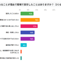 Q.女性であることが理由で、職場で苦労したことはありますか？ （3つまで選択可）（引用元：プロリア プログラミング）