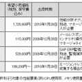 製品の希望小売価格および出荷時期