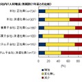 　IDC Japanは16日、国内のIT人材状況に関する調査結果を発表した。