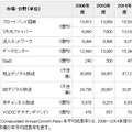 「ブロードバンド関連サービス市場」「放送メディア市場」規模予測