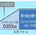 「新ウィルコム定額プランG」のデータ通信料金イメージ