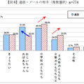 通話・メールの相手（複数選択）