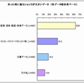 失った時に最もショックが大きいデータ