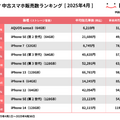 にこスマ｜2025年4月中古スマホ販売・買取数ランキング