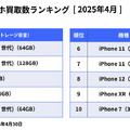 にこスマ｜2025年4月中古スマホ販売・買取数ランキング