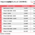 にこスマ｜2025年4月中古スマホ販売・買取数ランキング
