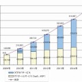 クラウドコンピューティング市場規模予測