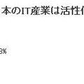 　RBB TODAYでは11月26日〜12月3日、読者を対象に「鳩山政権下で日本のIT産業は活性化すると思いますか？」とのアンケート調査を実施した。