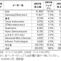 世界半導体メーカー ランキング・トップ10（単位：百万ドル）